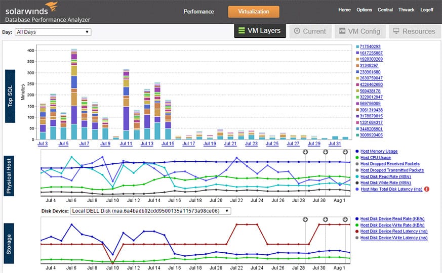 Phân tích hiệu suất cơ sở dữ liệu của SolarWInds