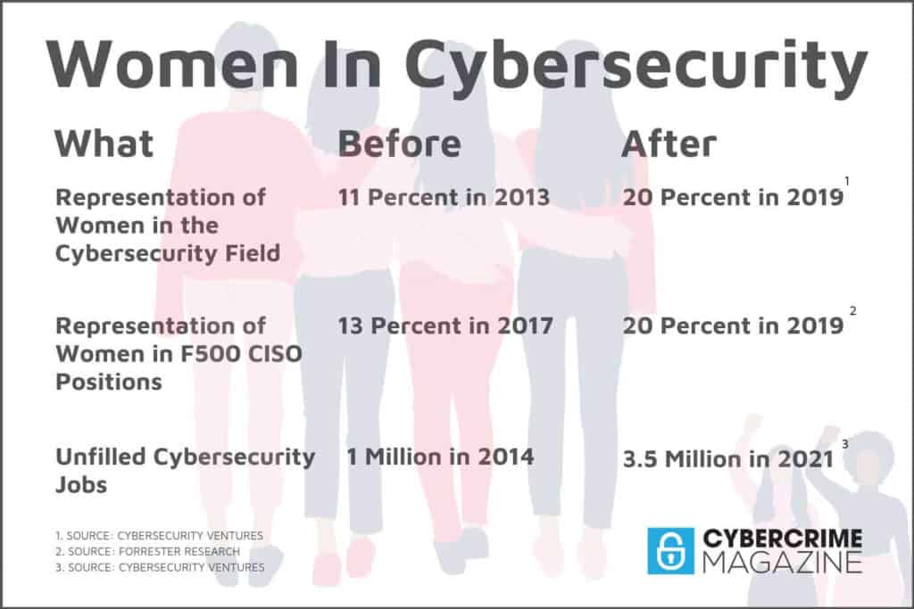 Mga kababaihan sa stats ng cybersecurity.