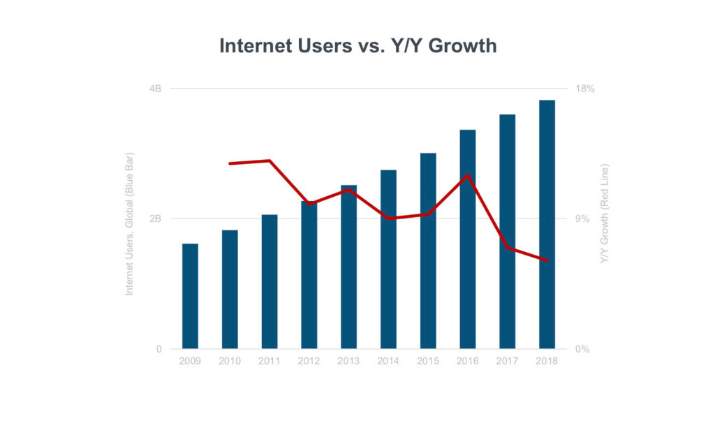 Interneta lietotāju un Y / Y izaugsmes grafiks