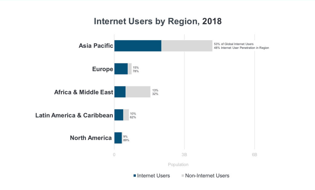 Interneta lietotāju diagramma pa reģioniem