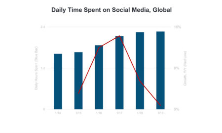 Dienas laika grafiks, kas pavadīts sociālajos medijos visā pasaulē.