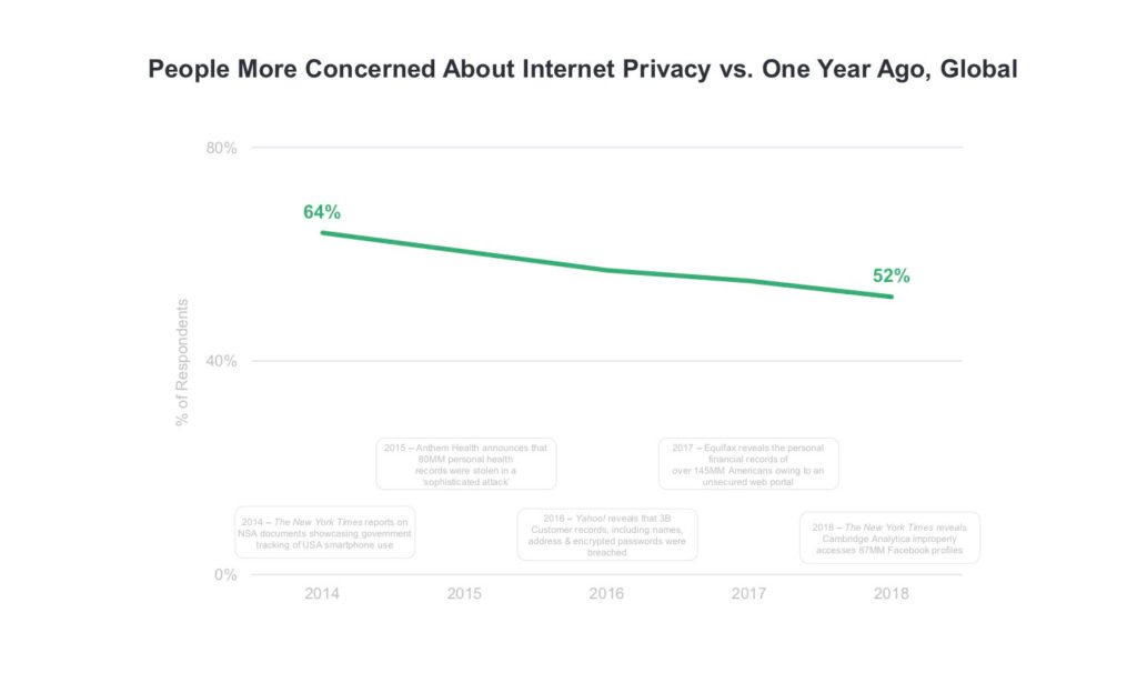Diagramma, kas parāda cilvēku bažas par interneta privātumu, salīdzinot ar gadu iepriekš.