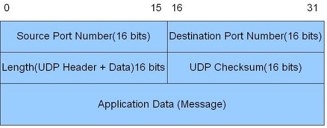 Ang istruktura ng header ng UDP