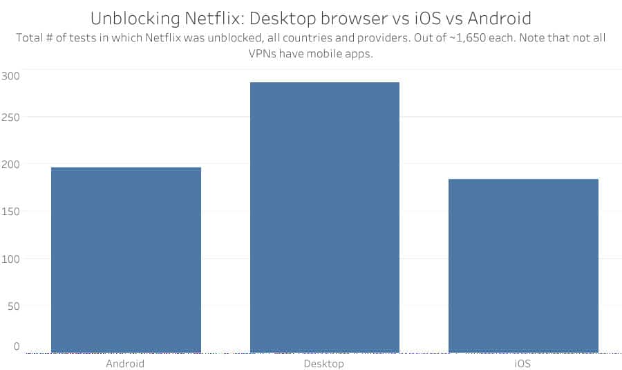Pag-unblock ng Netflix browser kumpara sa iOS vs Android