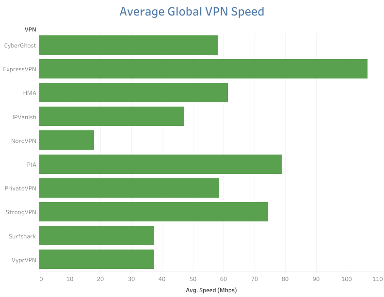 Grafic care arată viteza rezultatelor furnizorilor VPN de top. ExpressVPN se află la o distanță de o țară.