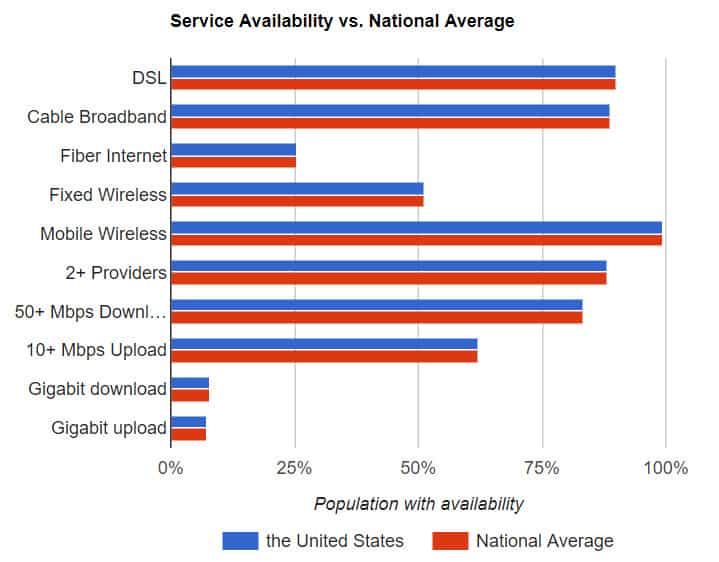 US broadband