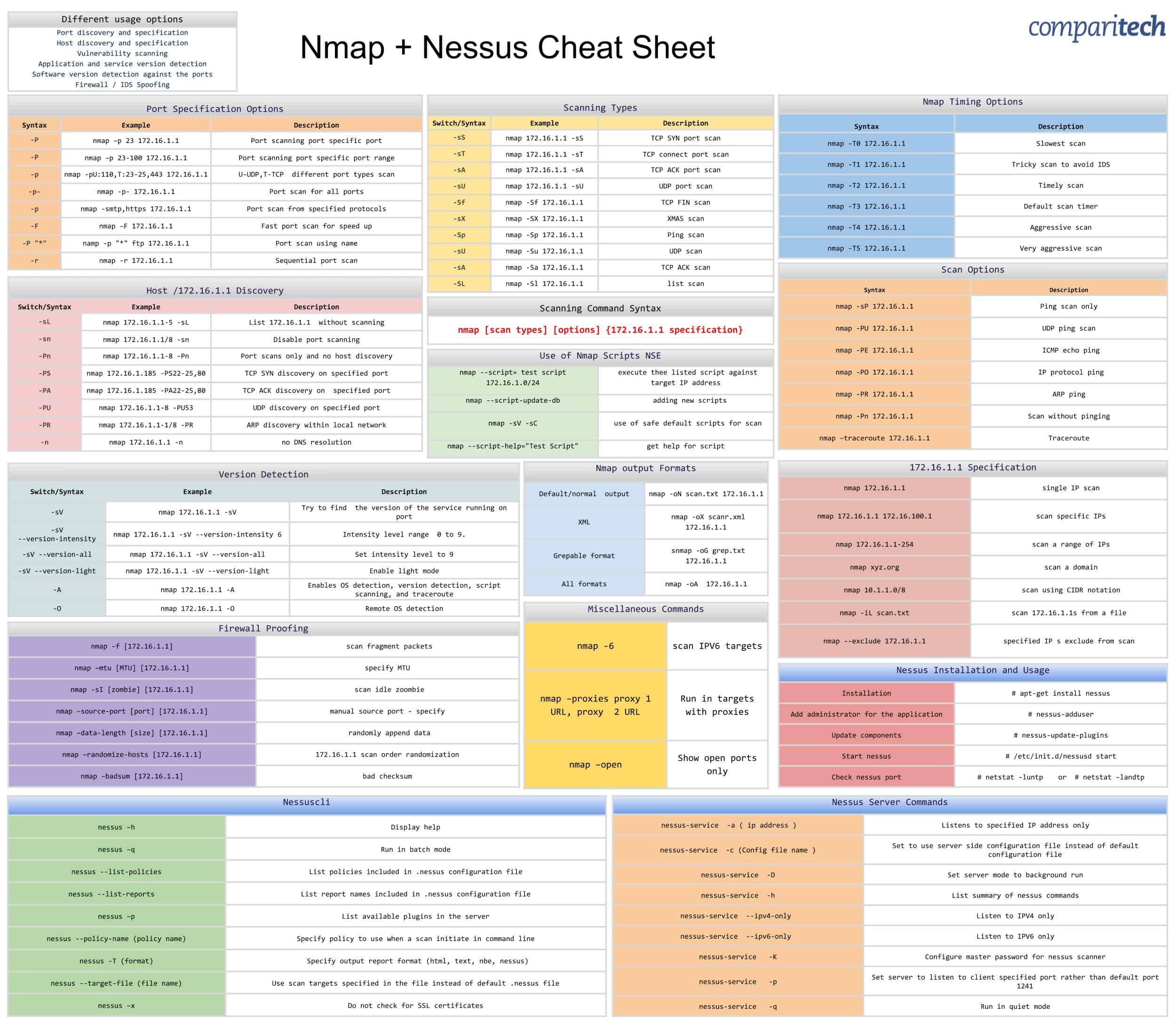 Nmap + Cheat Sheet