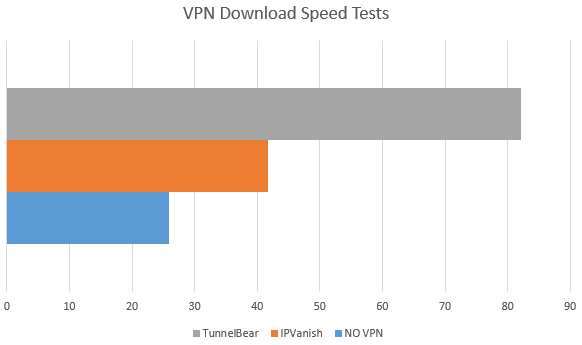 Kết quả kiểm tra tốc độ VPN