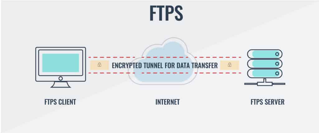 Diagram ng FTPS
