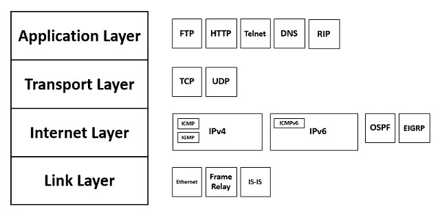 Modelo ng TCP / IP