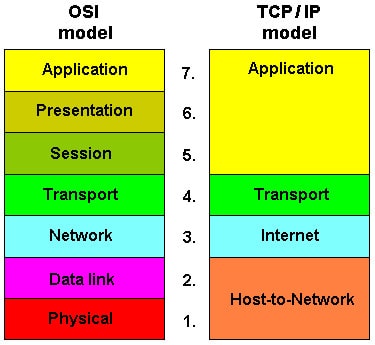 OSI і TCP
