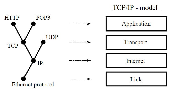 tcp udp ip protocol