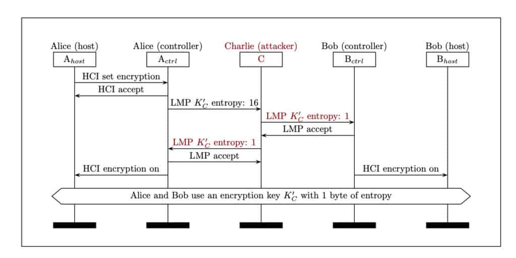 diagram ng pag-encrypt ng seguridad ng bluetooth