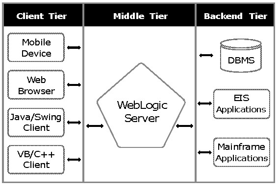 3 arkitektura ng Tier WebLogic Server