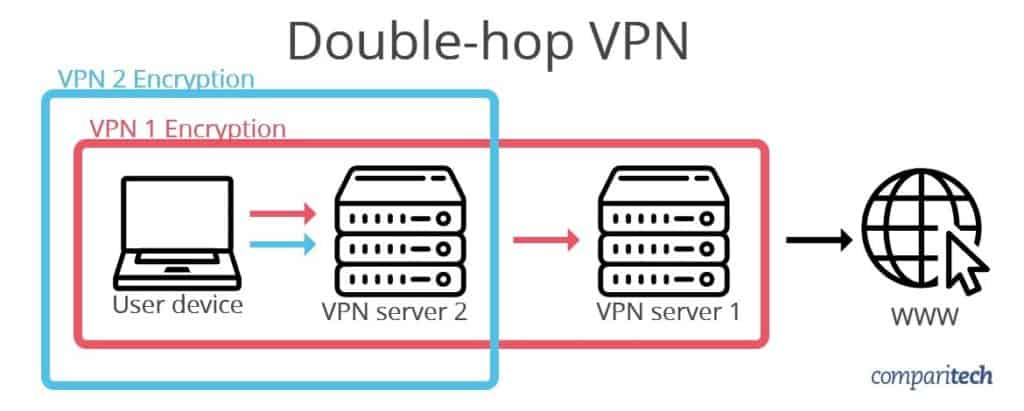 VPN hai bước