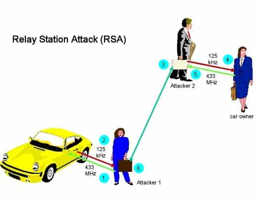 Pag-atake ng relay: RSA